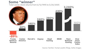The Ugly Truth Behind Trump’s Wealth Trump-business-graph